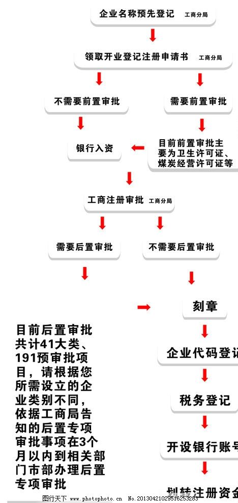 工商部门注册公司流程